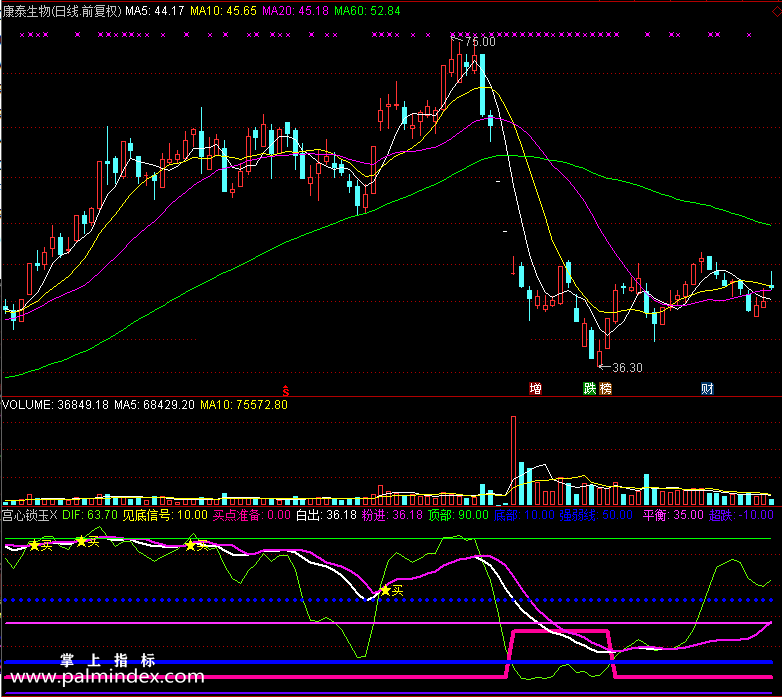 【通达信免费源码】宫心锁玉指标副图 波段 无未来函数 短线 买卖点