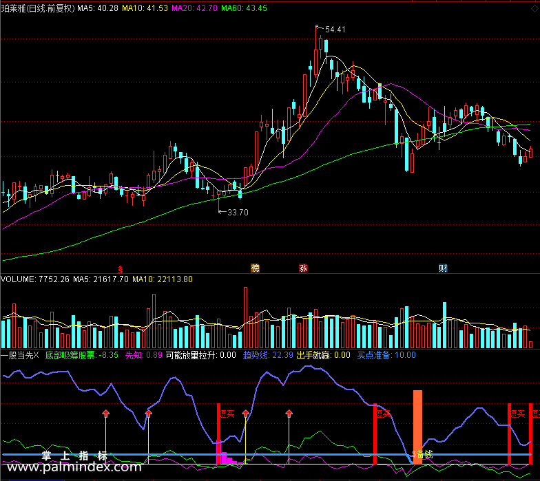【通达信免费源码】一股当先指标副图 波段 无未来函数 短线 买卖点