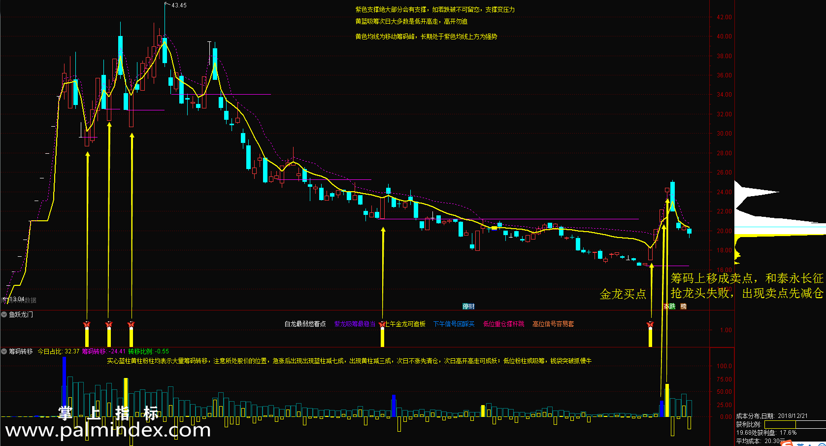 【通达信指标】鱼跃龙门-捉妖王首选，吸筹出货一目了然，捉妖必备指标公式