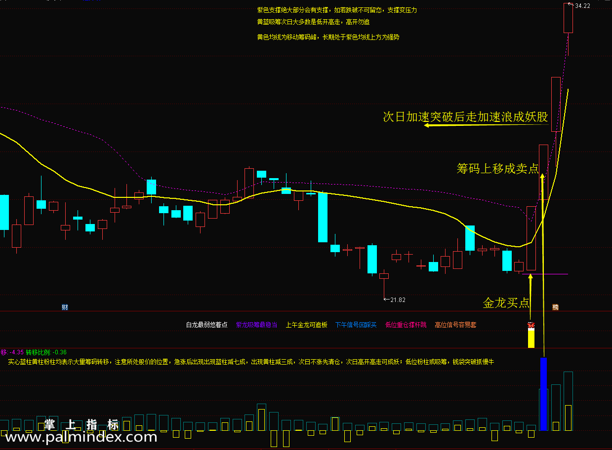 【通达信指标】鱼跃龙门-捉妖王首选，吸筹出货一目了然，捉妖必备指标公式