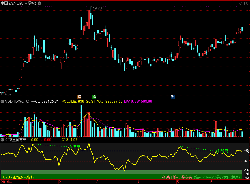 CYS量价背离（通达信公式 副图 源码 测试图）