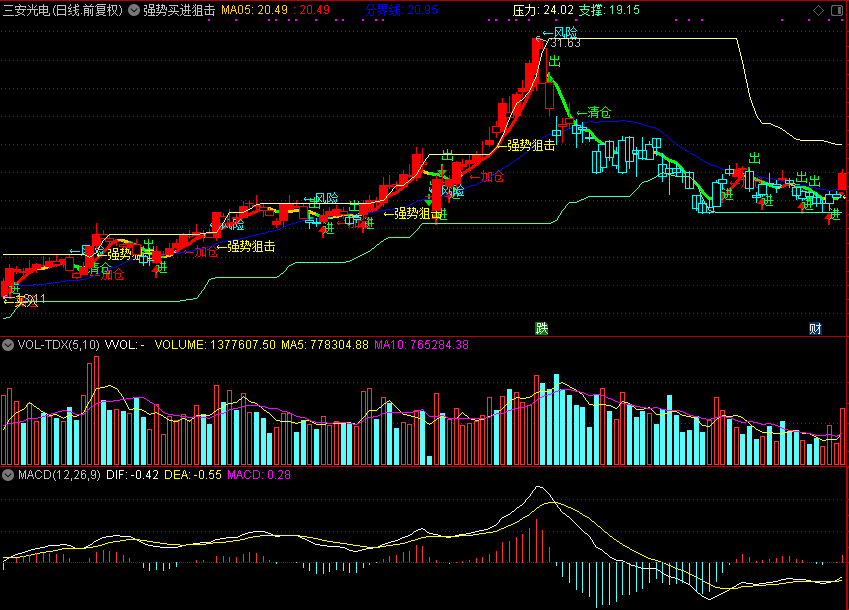 强势买进狙击，有进出加仓信号（通达信公式 主图 源码 测试图）