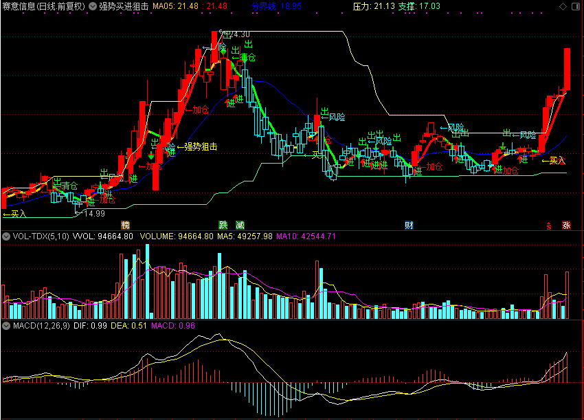 强势买进狙击，有进出加仓信号（通达信公式 主图 源码 测试图）