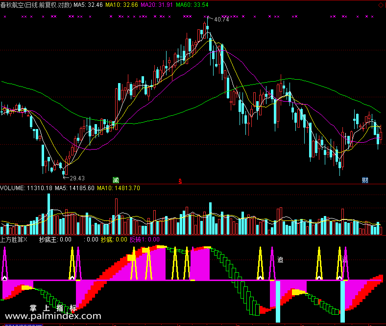 【通达信免费源码】上方胜算指标副图 波段 短线 买卖