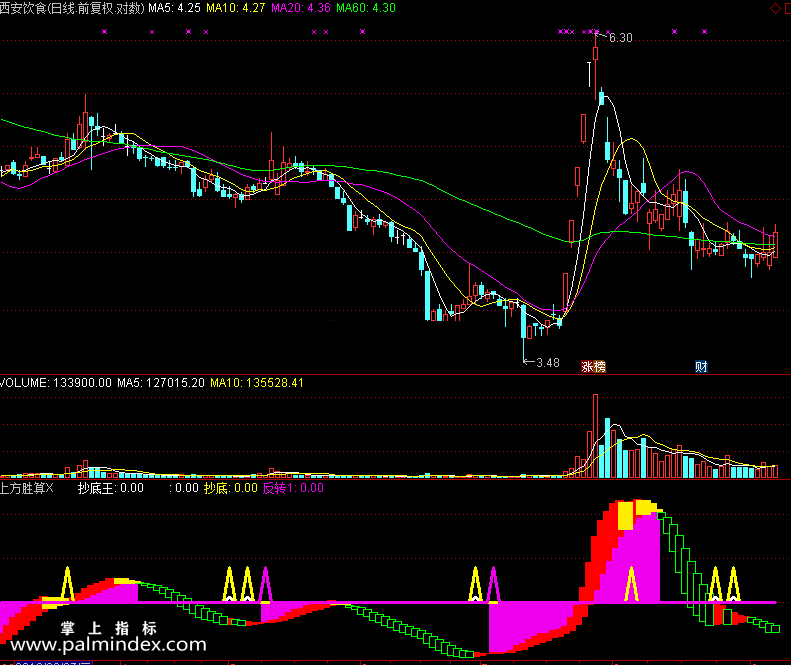 【通达信免费源码】上方胜算指标副图 波段 短线 买卖