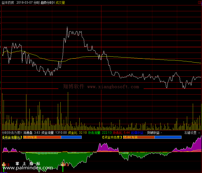 【通达信免费源码】分时攻击力度指标分时副图 买卖点 操盘控盘