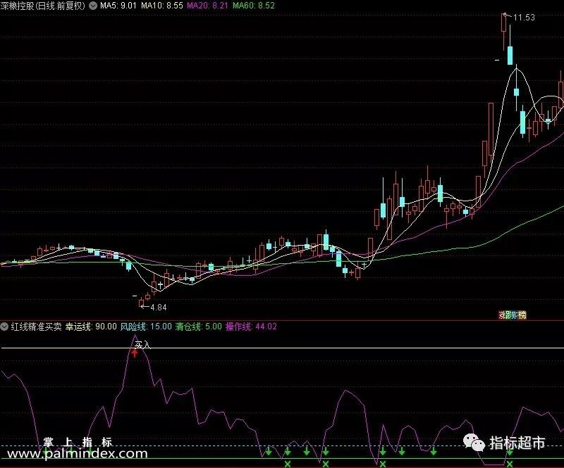 【通达信指标】红线精准买卖 公式也是如此，简单、实用就好（020）