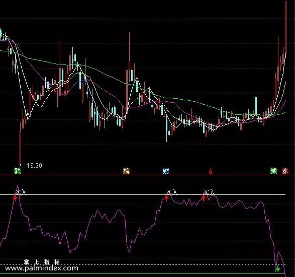 【通达信指标】红线精准买卖 公式也是如此，简单、实用就好（020）