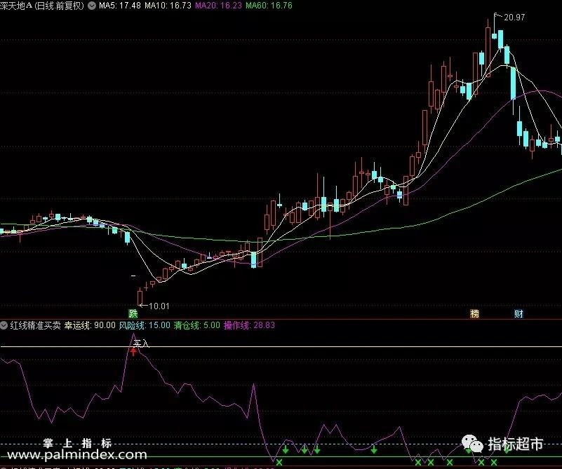 【通达信指标】红线精准买卖 公式也是如此，简单、实用就好（020）