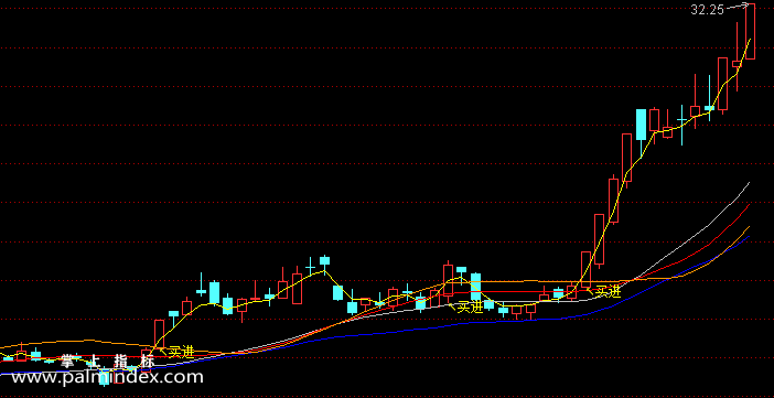 【通达信指标】金叉原理买进-主图选股指标公式