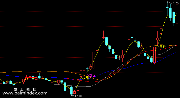 【通达信指标】金叉原理买进-主图选股指标公式