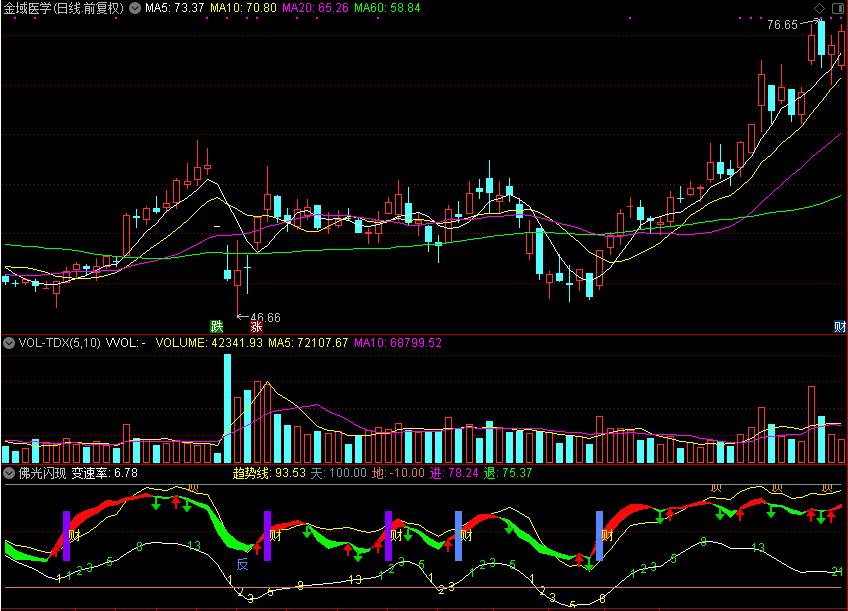 佛光闪现,含斐波那契数列概念,顶底反转加减仓（通达信公式 副图 源码 测试图）