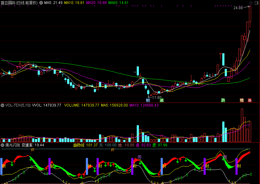 佛光闪现,含斐波那契数列概念,顶底反转加减仓（通达信公式 副图 源码 测试图）