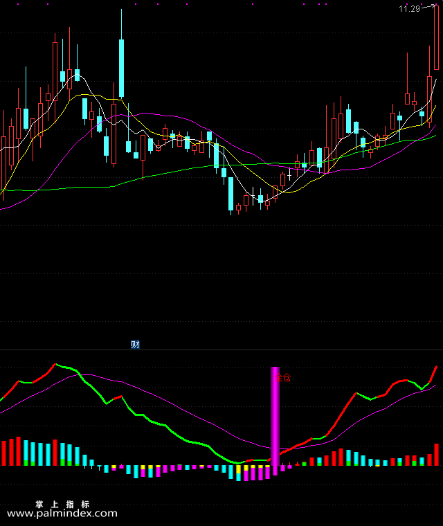 【通达信指标】牛股全仓起爆-副图选股指标公式（手机+电脑）