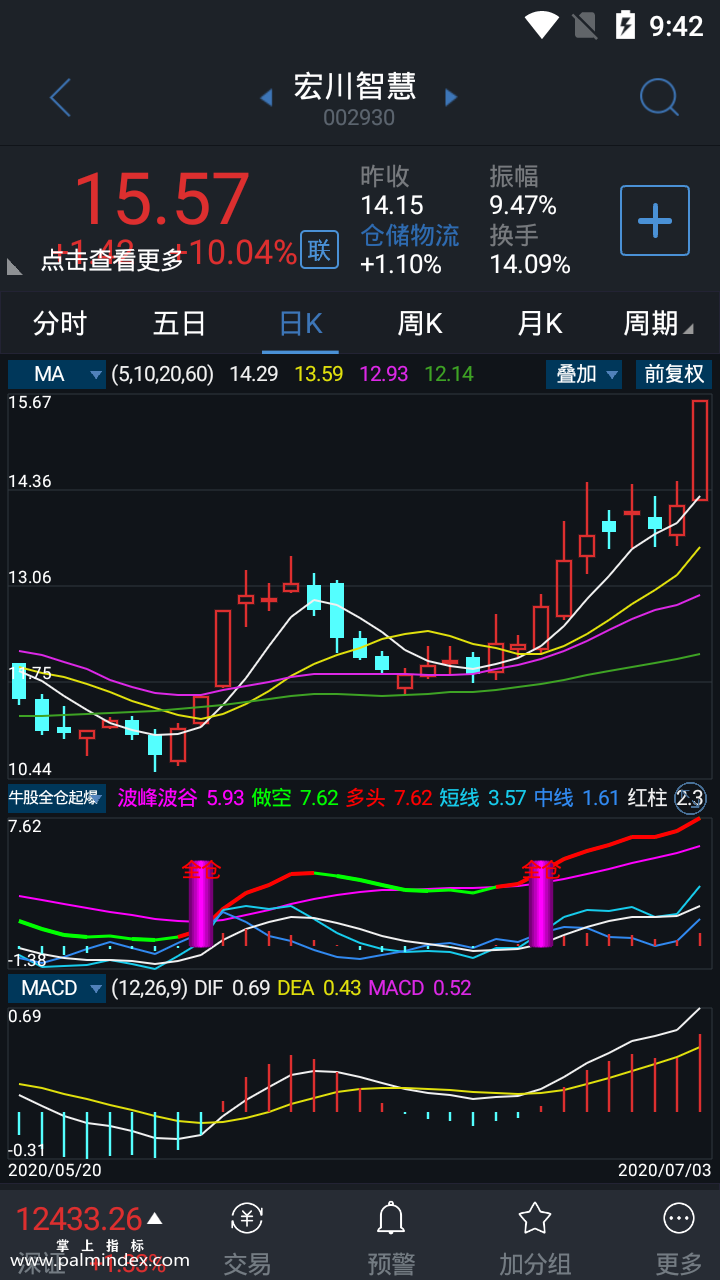 【通达信指标】牛股全仓起爆-副图选股指标公式（手机+电脑）