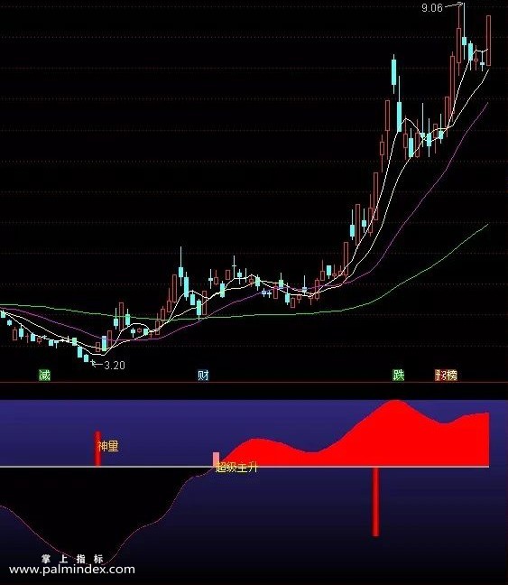 【通达信指标】神量副图,出现神量可以关注 超级出现可以介入（022）