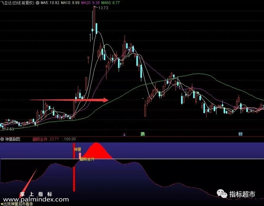 【通达信指标】神量副图,出现神量可以关注 超级出现可以介入（022）