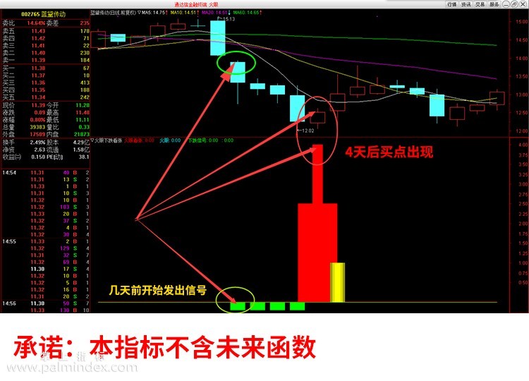 【通达信指标】下跌看涨 - 火眼副图指标公式