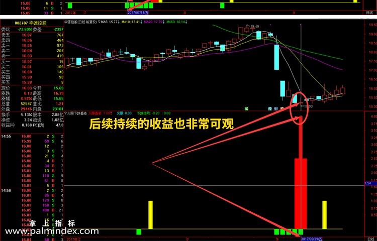 【通达信指标】下跌看涨 - 火眼副图指标公式