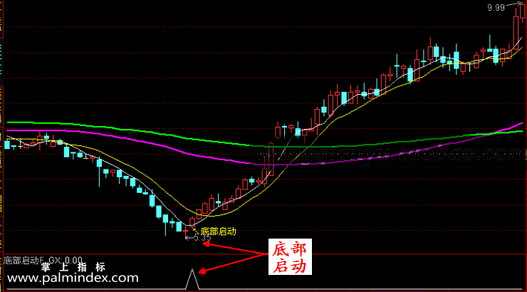 【通达信指标】底部启动-抄底副图选股指标公式