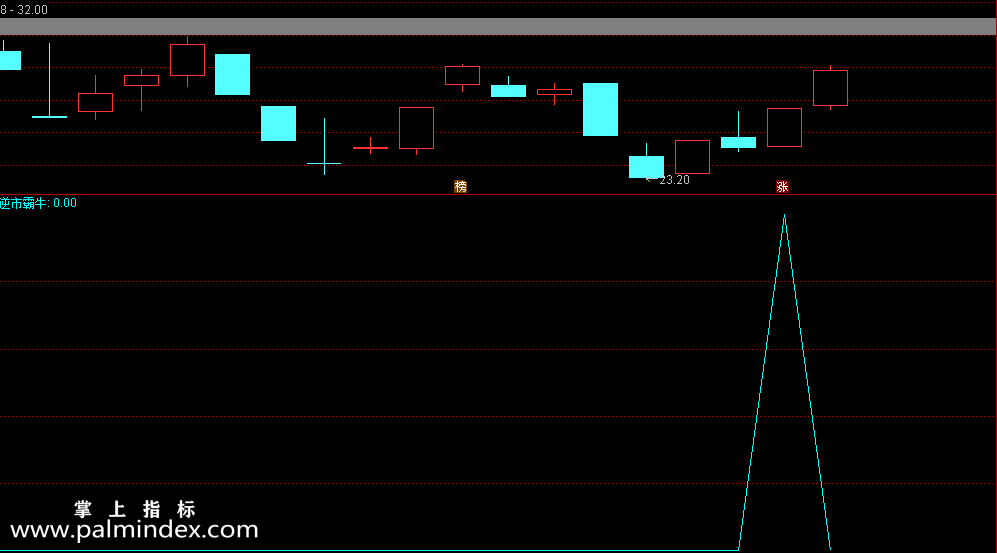 【通达信指标】逆市霸牛-副图选股指标公式（信号极少，一个月只出一到两只股票）