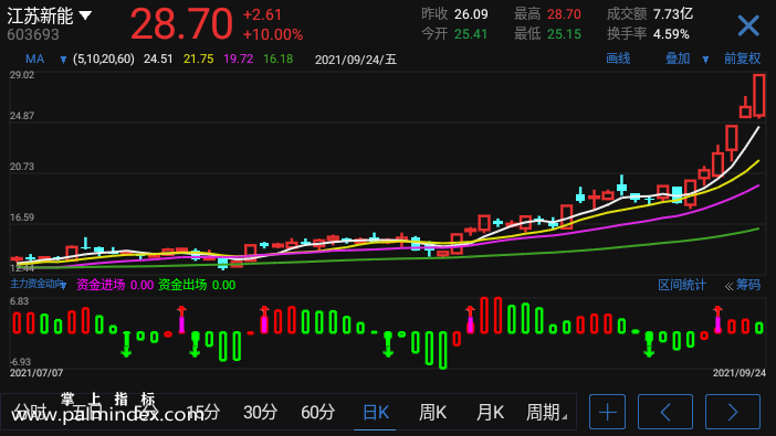 【通达信手机指标】主力资金动向-副图参考指标公式（电脑可用）