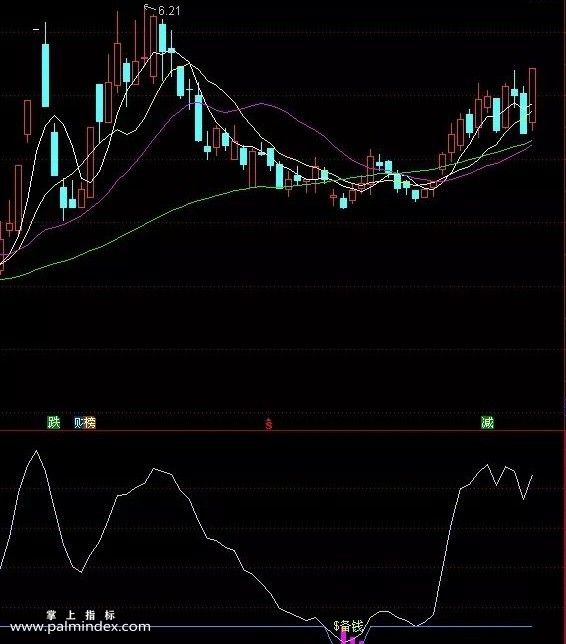 【通达信指标】波段王指标对于个股趋势是否到头，行情是否见底是至关重要的指标公式（026）