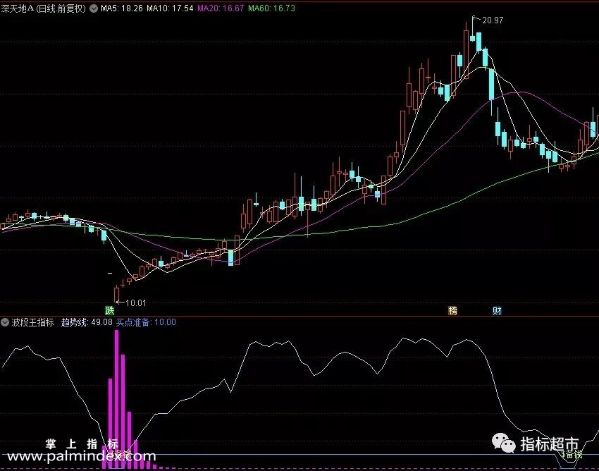 【通达信指标】波段王指标对于个股趋势是否到头，行情是否见底是至关重要的指标公式（026）