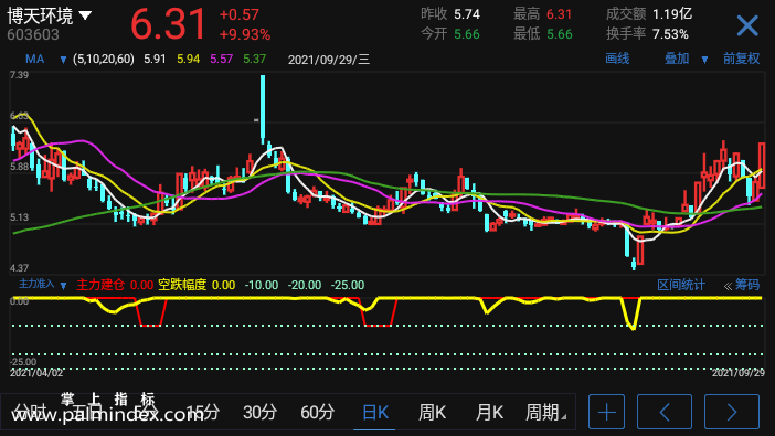 【通达信手机指标】主力准入-副图参考指标公式（手机+电脑）