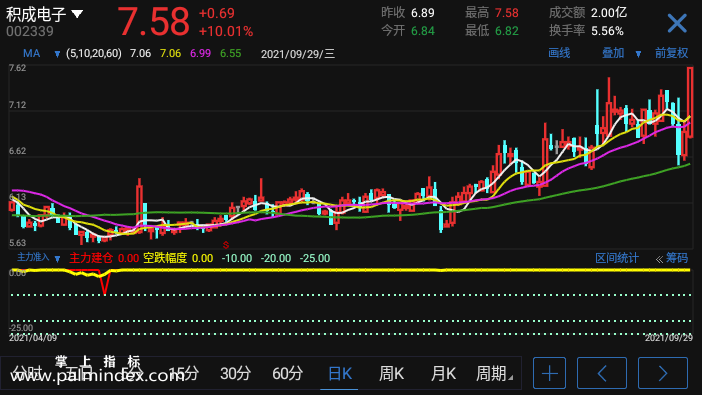 【通达信手机指标】主力准入-副图参考指标公式（手机+电脑）