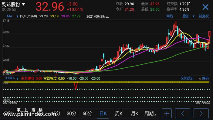 【通达信手机指标】主力准入-副图参考指标公式（手机+电脑）