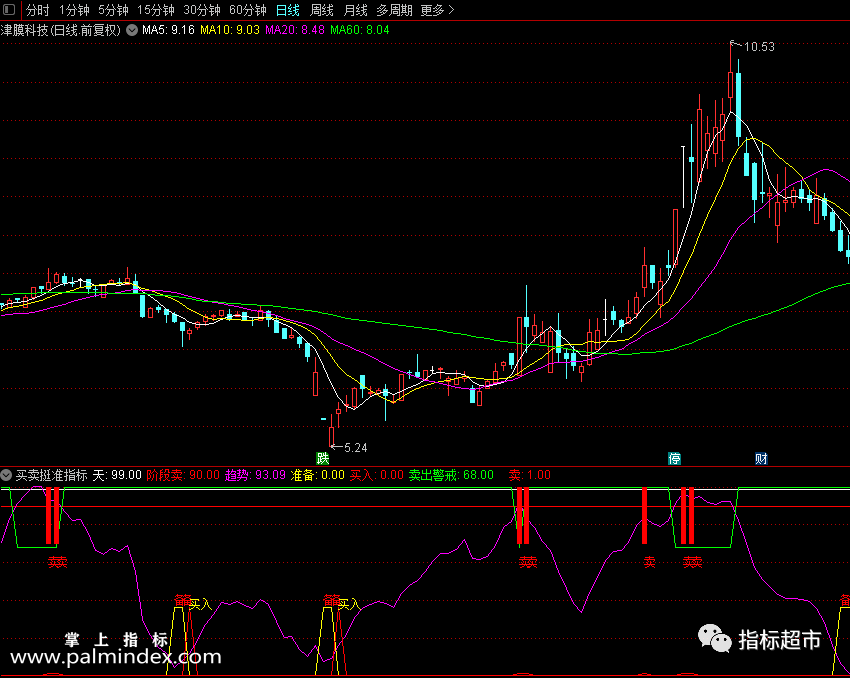 【通达信指标】买卖挺准指标--现在你可以花费较少的努力获得更多更好成果（027）