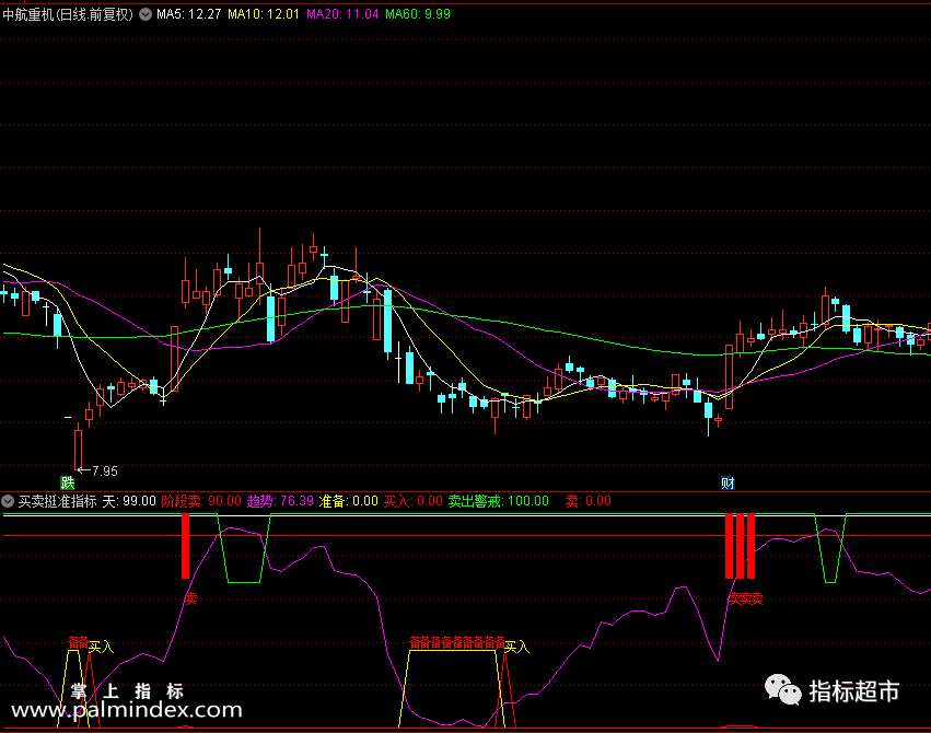 【通达信指标】买卖挺准指标--现在你可以花费较少的努力获得更多更好成果（027）