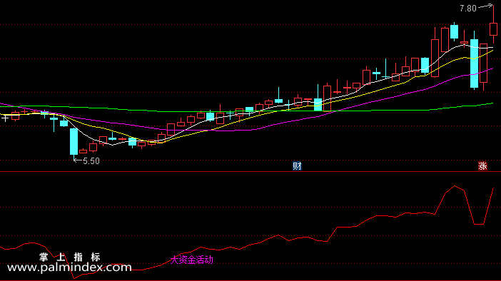 【通达信指标】大资金活动-副图选股指标公式