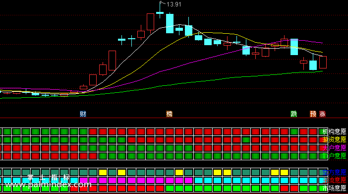 【通达信免费源码】资方意愿指标副图 无未来函数 操盘控盘