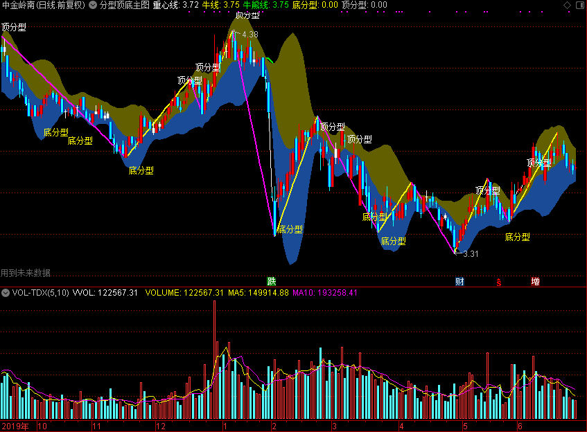 分型顶底主图（通达信公式 主图 源码 测试图）