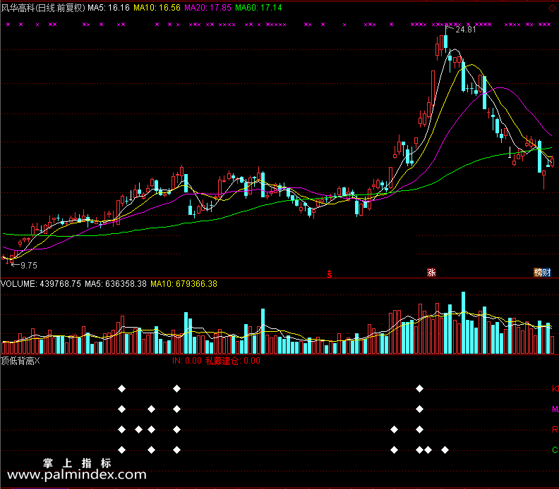 【通达信免费源码】顶低背离指标副图 买卖点 背离