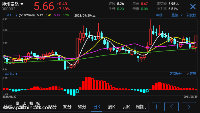 【通达信手机指标】主力占比-副图指标公式（电脑可用）