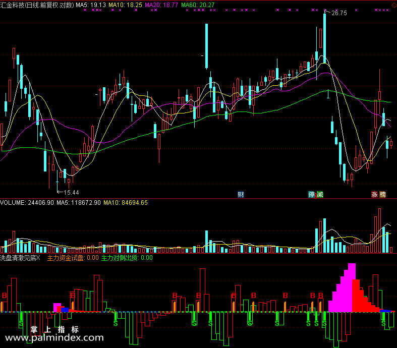 【通达信免费源码】洗盘清澈见底指标 副图 波段 短线 买卖点 抄底逃顶