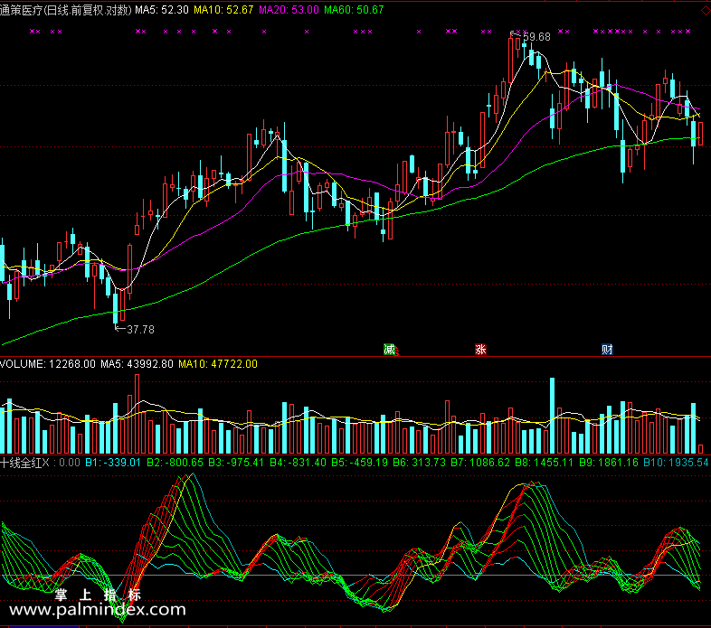 【通达信免费源码】十线全红指标副图 波段 无未来函数 短线 操盘控盘