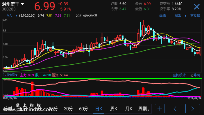 【通达信手机指标】主力游资监控-副图参考指标公式（电脑可用）