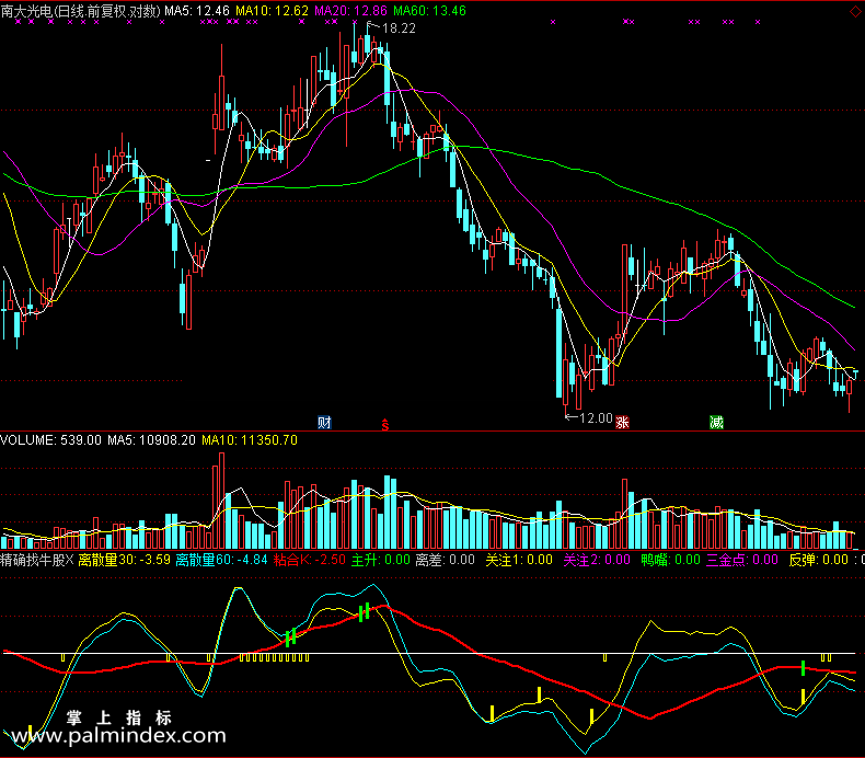 【通达信免费源码】精确找牛股指标副图 波段 无未来函数 短线 买卖点