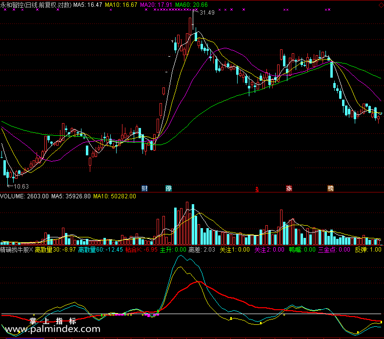 【通达信免费源码】精确找牛股指标副图 波段 无未来函数 短线 买卖点