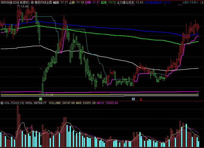 筹码均线主图（通达信公式 主图 源码 测试图）