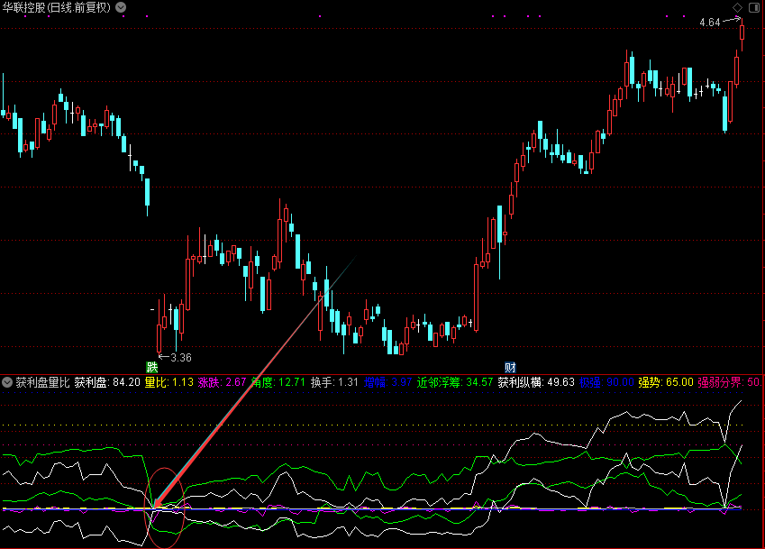 获利盘量比（通达信公式 副图 源码 测试图）