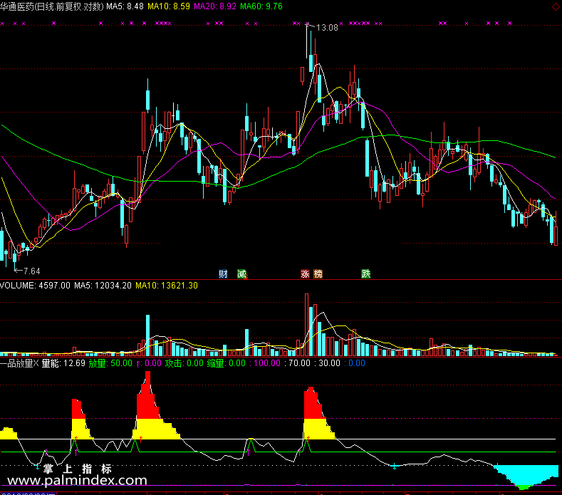【通达信免费源码】一品放量指标副图 资金流向 无未来函数 操盘控盘