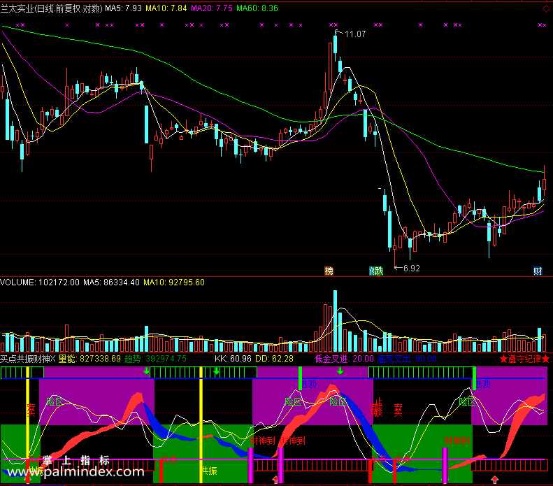 【通达信免费源码】买点、共振、财神三合一 通达信 副图 波段 短线 买卖点 趋势