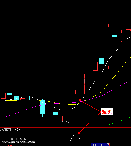 【通达信指标】超级短线今买明卖-预警选股指标公式