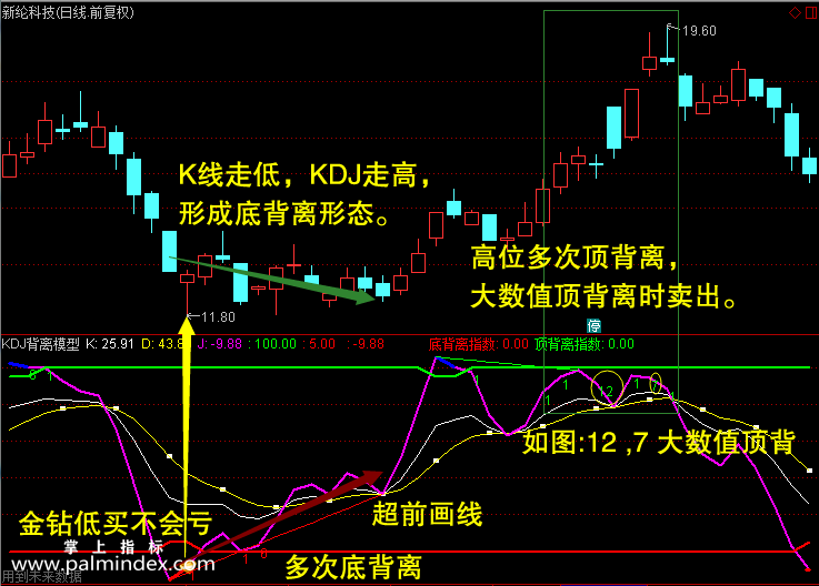 【通达信指标】KDJ高级背离-KDJ短线底背离形态模型-低位二次金叉选股预警先知抄底逃顶指标公式