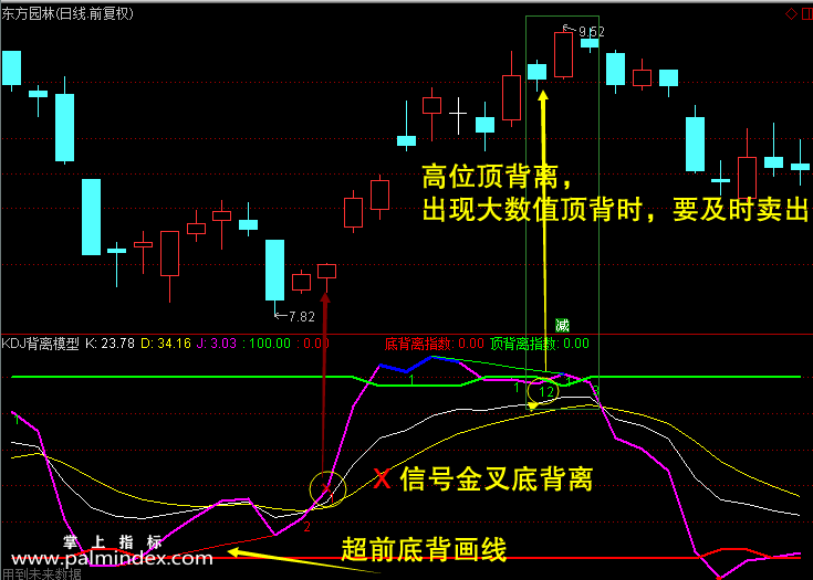 【通达信指标】KDJ高级背离-KDJ短线底背离形态模型-低位二次金叉选股预警先知抄底逃顶指标公式